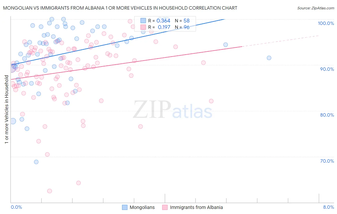 Mongolian vs Immigrants from Albania 1 or more Vehicles in Household