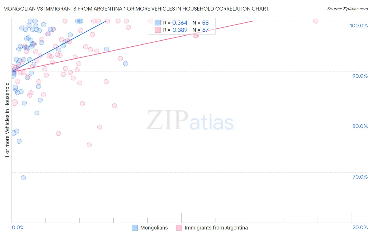 Mongolian vs Immigrants from Argentina 1 or more Vehicles in Household