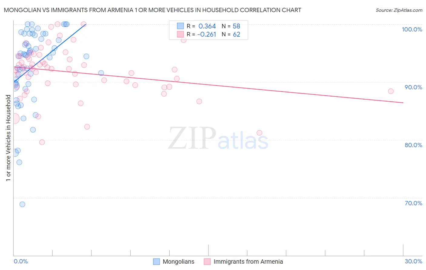 Mongolian vs Immigrants from Armenia 1 or more Vehicles in Household