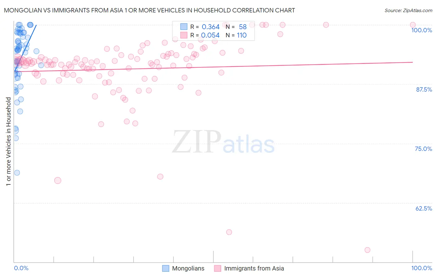 Mongolian vs Immigrants from Asia 1 or more Vehicles in Household