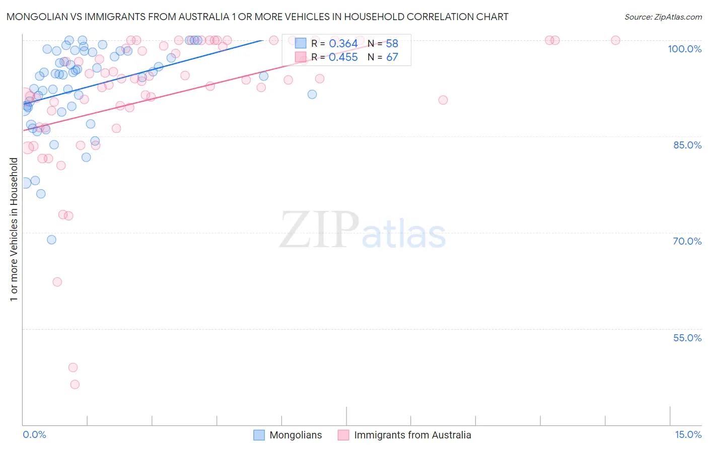 Mongolian vs Immigrants from Australia 1 or more Vehicles in Household