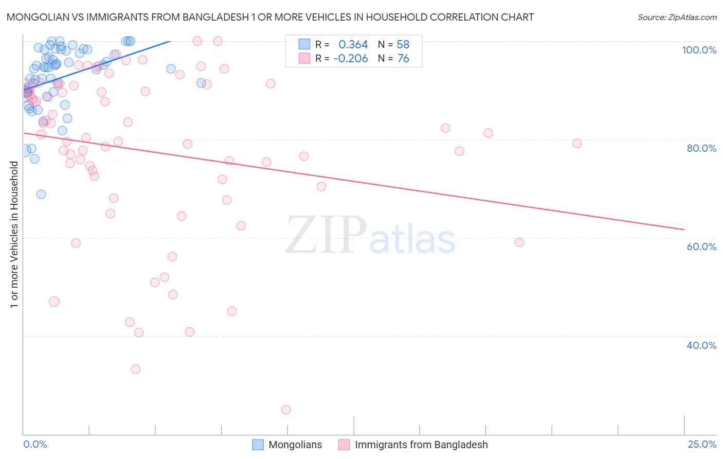 Mongolian vs Immigrants from Bangladesh 1 or more Vehicles in Household
