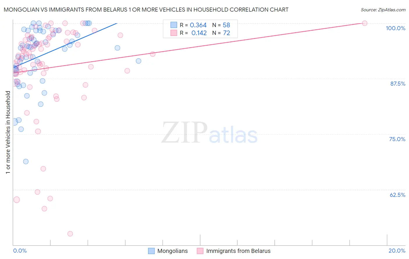 Mongolian vs Immigrants from Belarus 1 or more Vehicles in Household