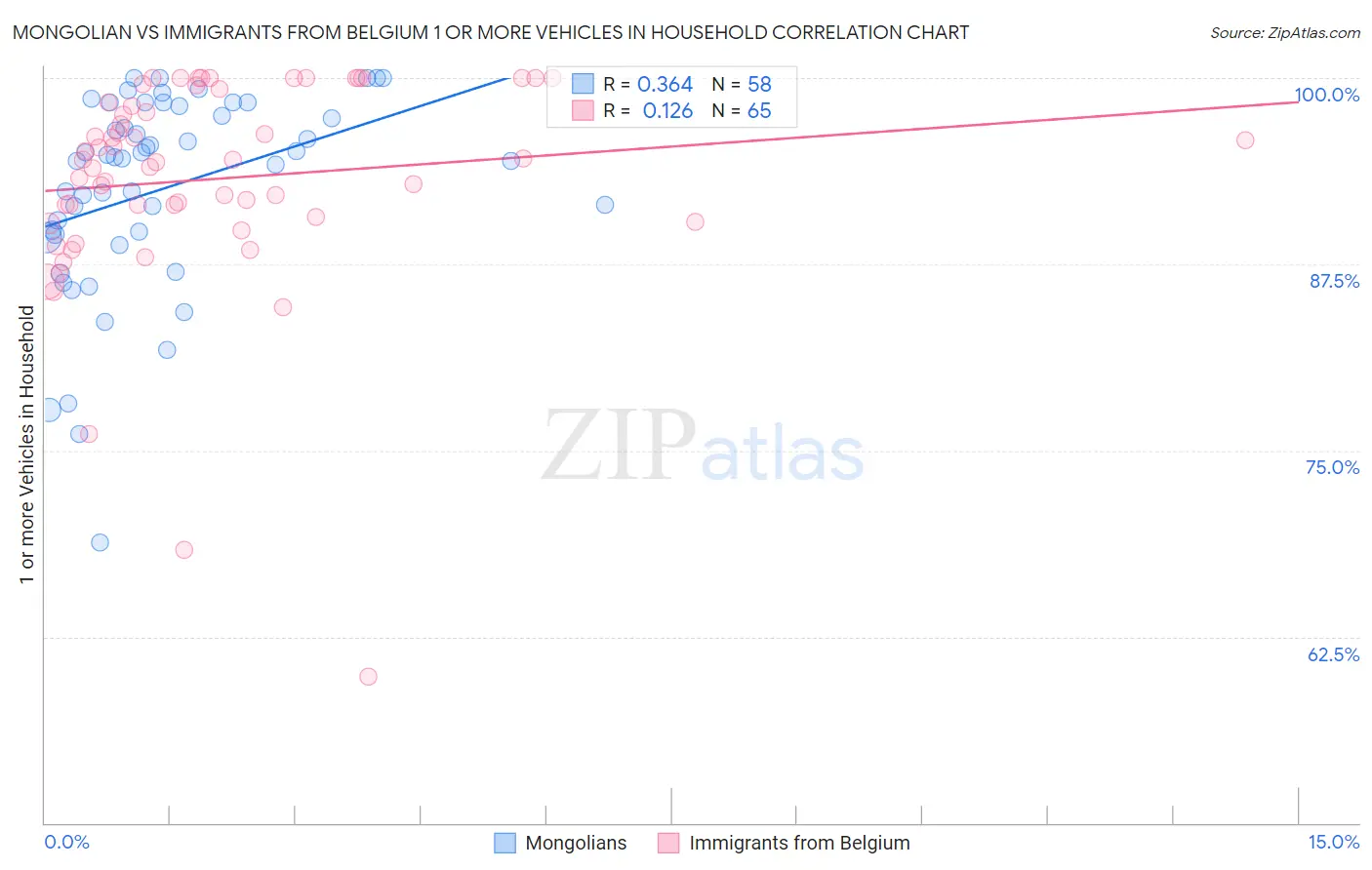 Mongolian vs Immigrants from Belgium 1 or more Vehicles in Household