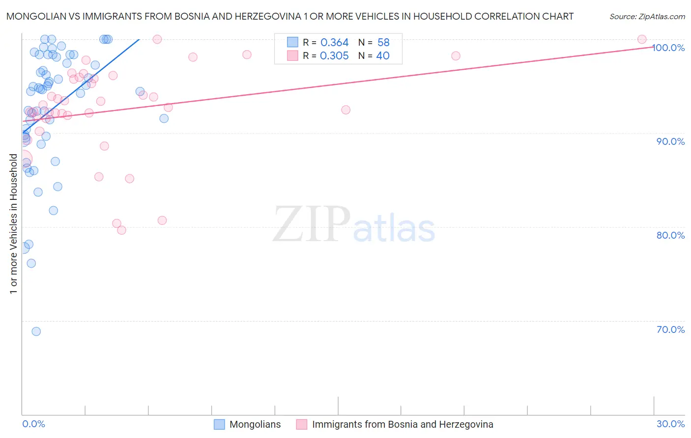 Mongolian vs Immigrants from Bosnia and Herzegovina 1 or more Vehicles in Household