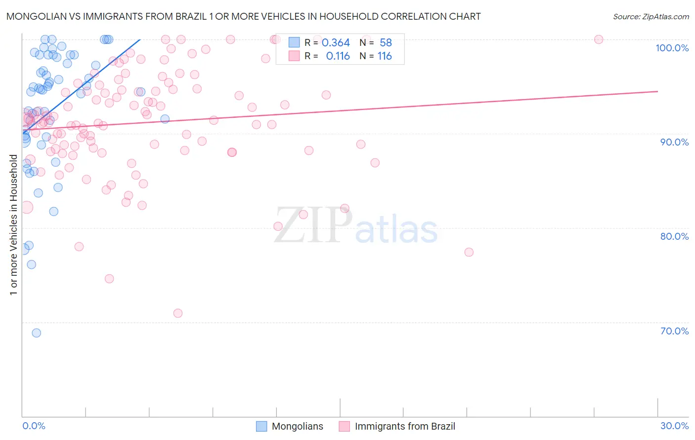 Mongolian vs Immigrants from Brazil 1 or more Vehicles in Household