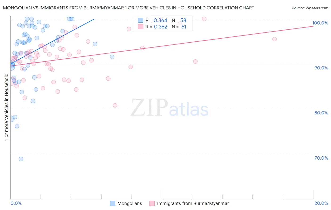 Mongolian vs Immigrants from Burma/Myanmar 1 or more Vehicles in Household