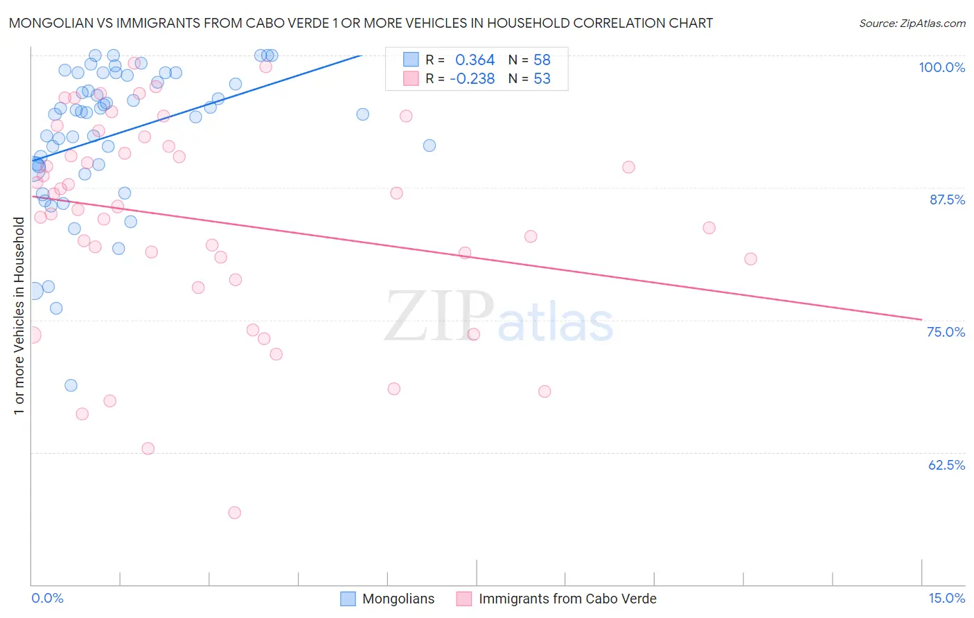 Mongolian vs Immigrants from Cabo Verde 1 or more Vehicles in Household