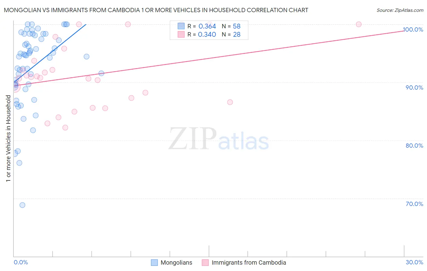 Mongolian vs Immigrants from Cambodia 1 or more Vehicles in Household