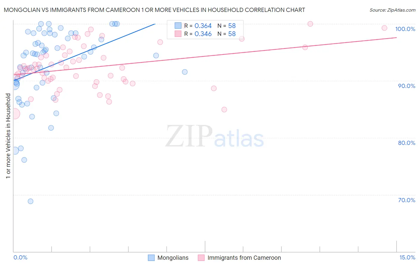 Mongolian vs Immigrants from Cameroon 1 or more Vehicles in Household