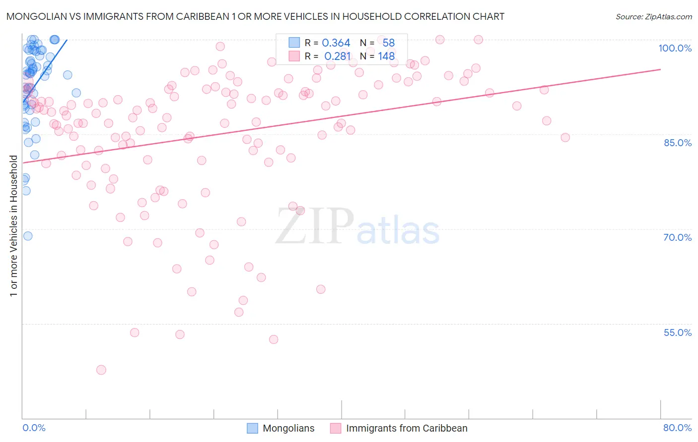 Mongolian vs Immigrants from Caribbean 1 or more Vehicles in Household