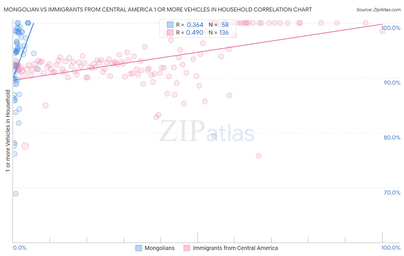 Mongolian vs Immigrants from Central America 1 or more Vehicles in Household