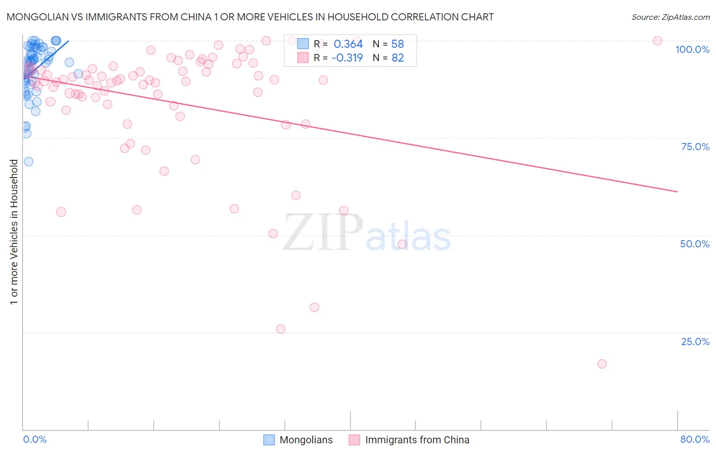 Mongolian vs Immigrants from China 1 or more Vehicles in Household