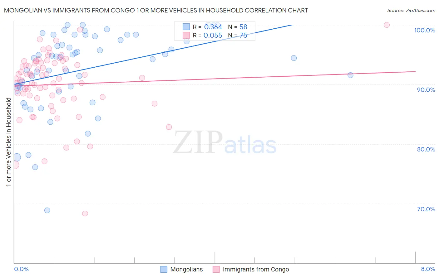 Mongolian vs Immigrants from Congo 1 or more Vehicles in Household