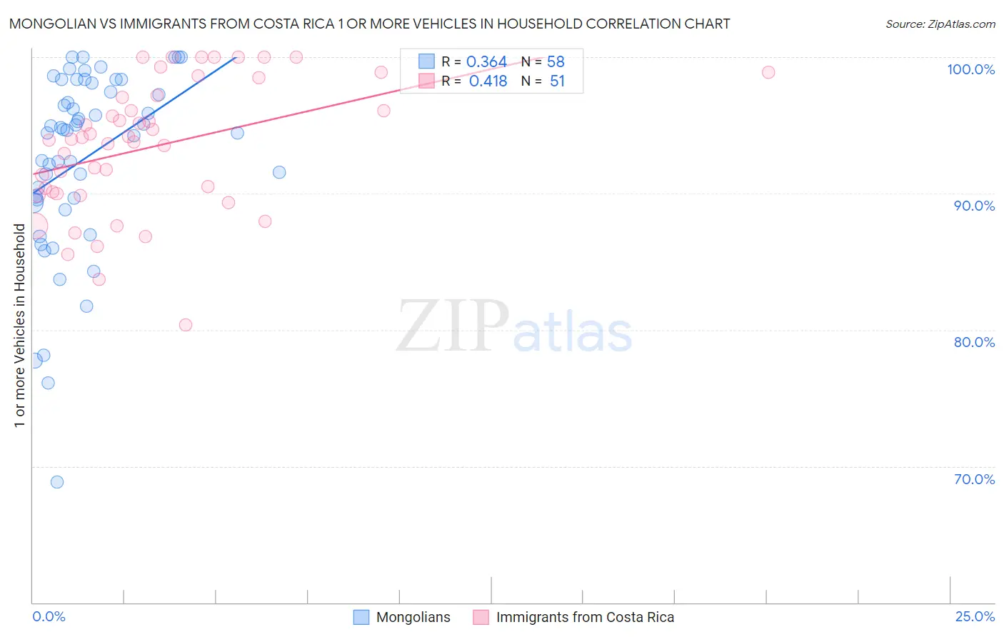 Mongolian vs Immigrants from Costa Rica 1 or more Vehicles in Household