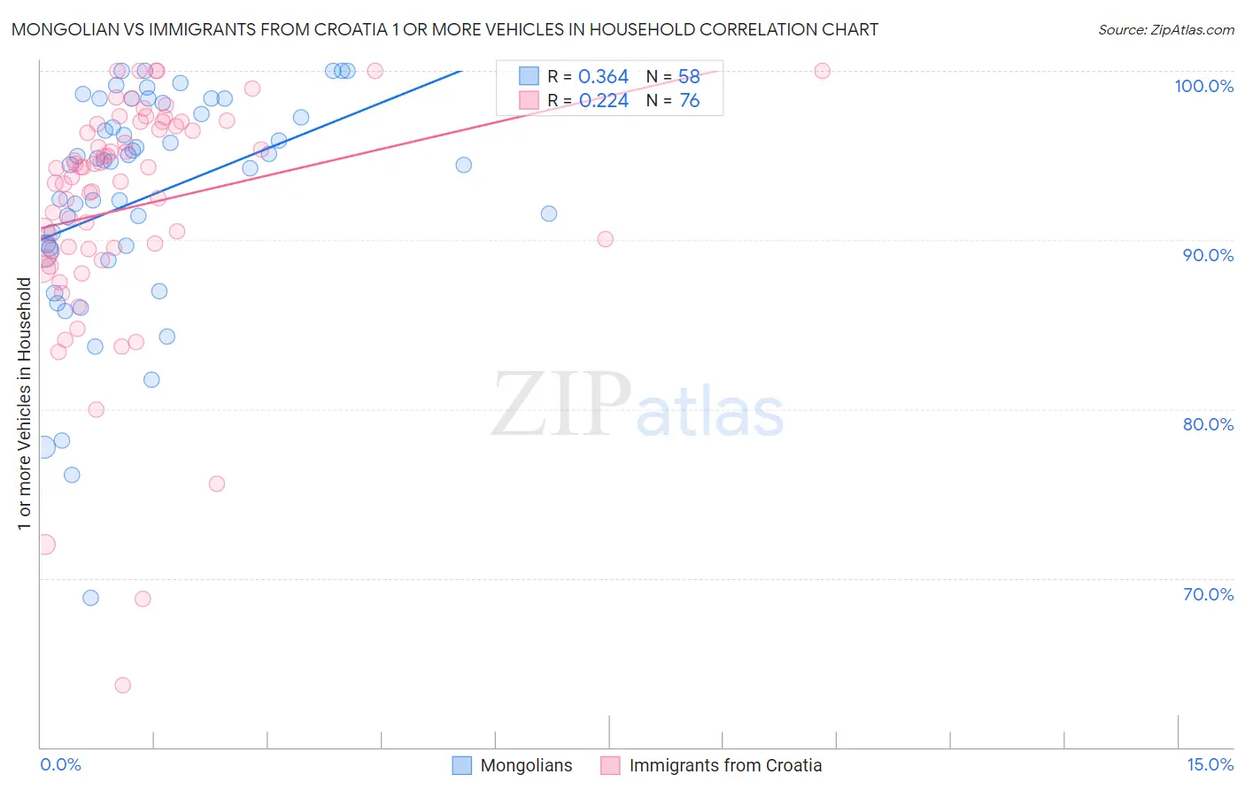 Mongolian vs Immigrants from Croatia 1 or more Vehicles in Household