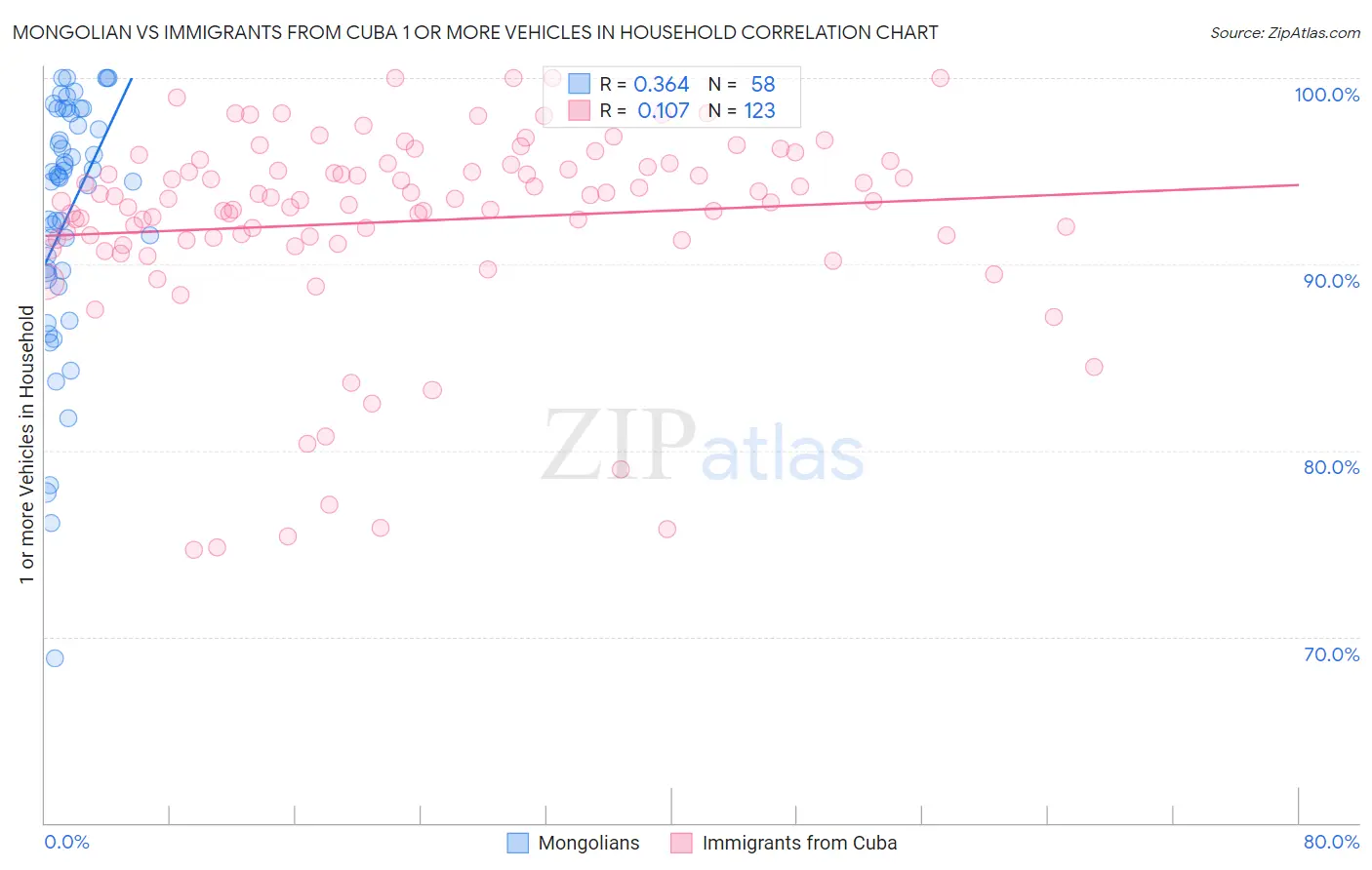 Mongolian vs Immigrants from Cuba 1 or more Vehicles in Household
