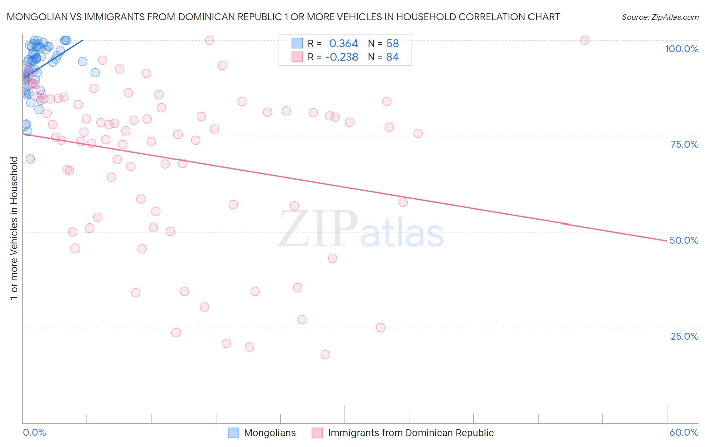 Mongolian vs Immigrants from Dominican Republic 1 or more Vehicles in Household