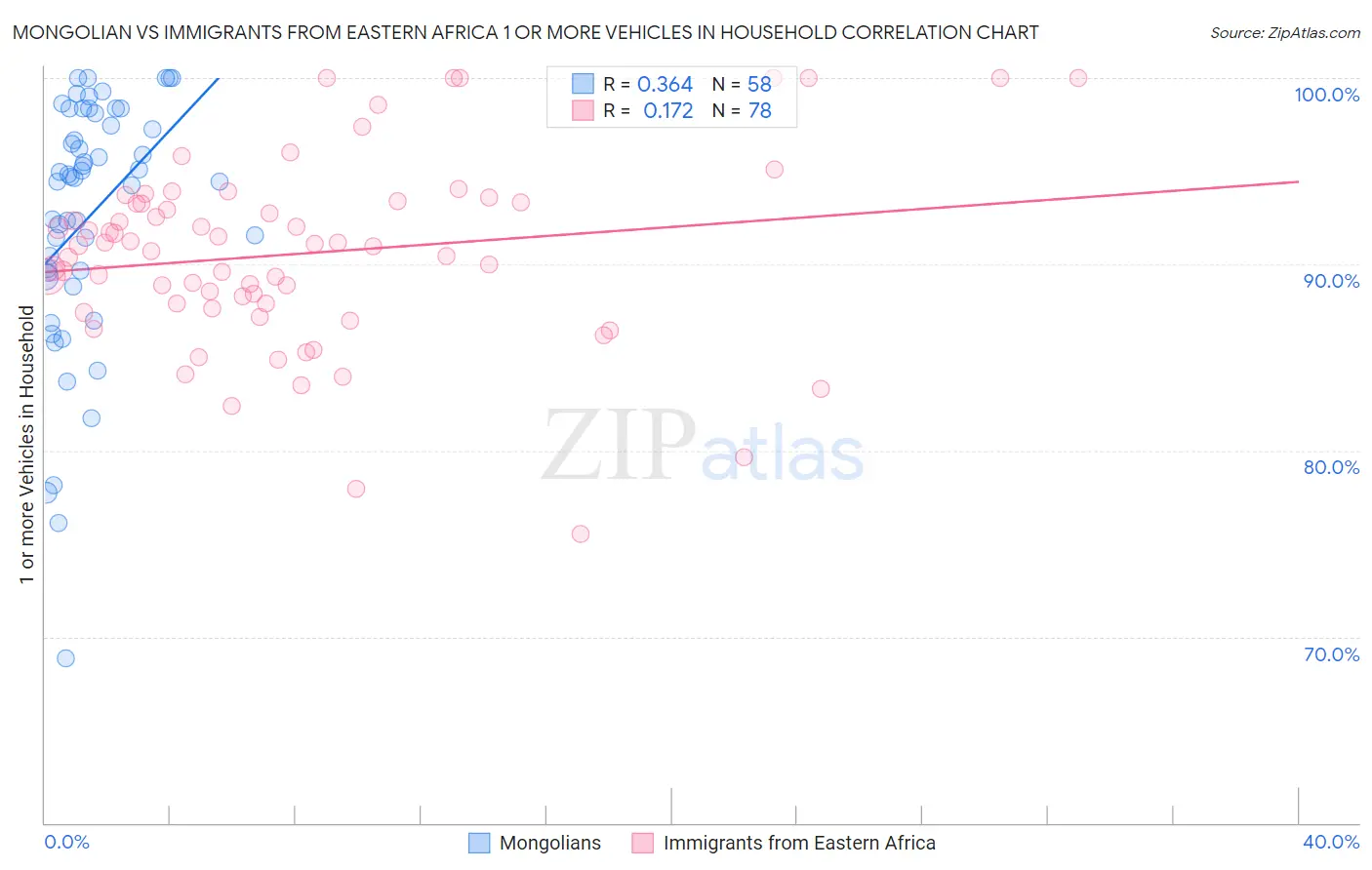 Mongolian vs Immigrants from Eastern Africa 1 or more Vehicles in Household