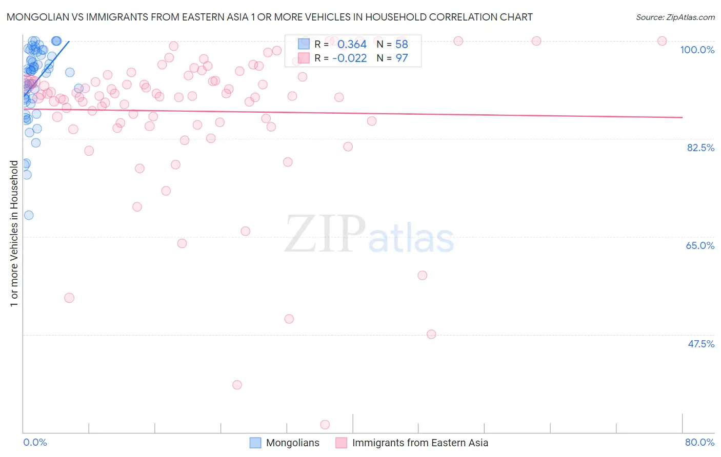 Mongolian vs Immigrants from Eastern Asia 1 or more Vehicles in Household