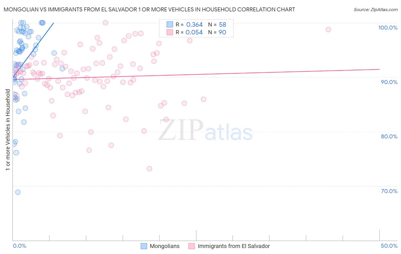 Mongolian vs Immigrants from El Salvador 1 or more Vehicles in Household