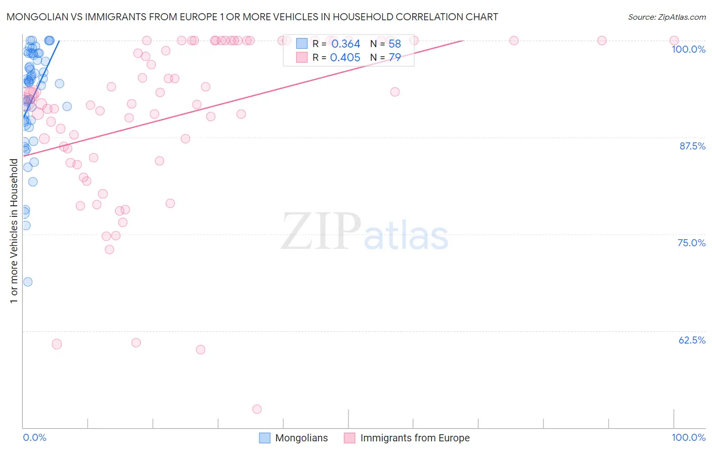 Mongolian vs Immigrants from Europe 1 or more Vehicles in Household