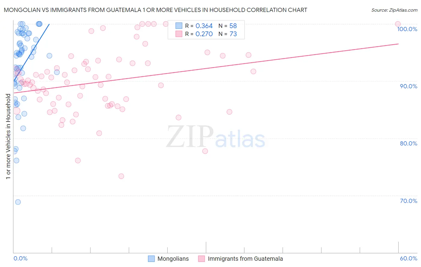 Mongolian vs Immigrants from Guatemala 1 or more Vehicles in Household