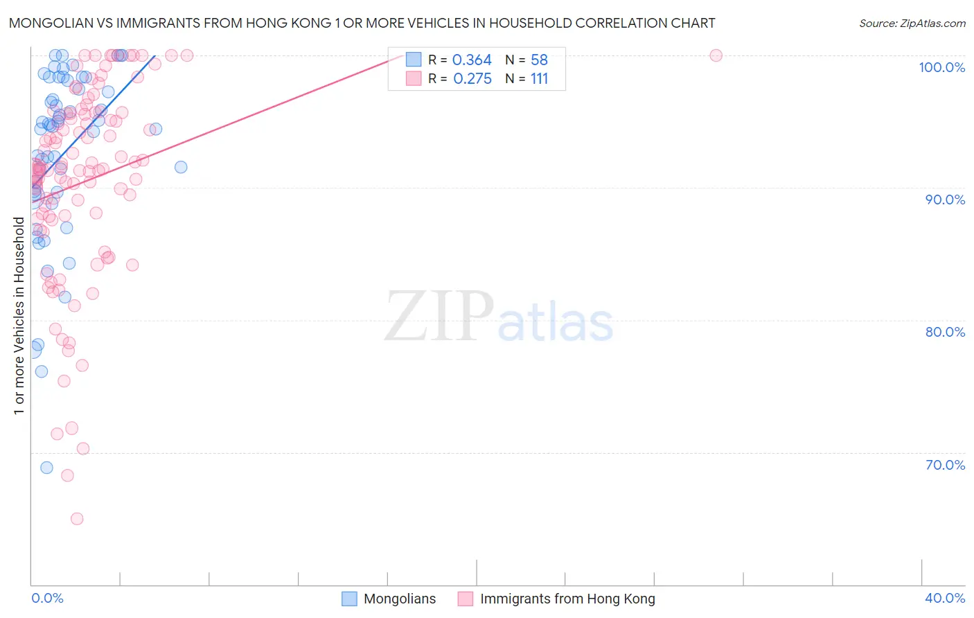 Mongolian vs Immigrants from Hong Kong 1 or more Vehicles in Household
