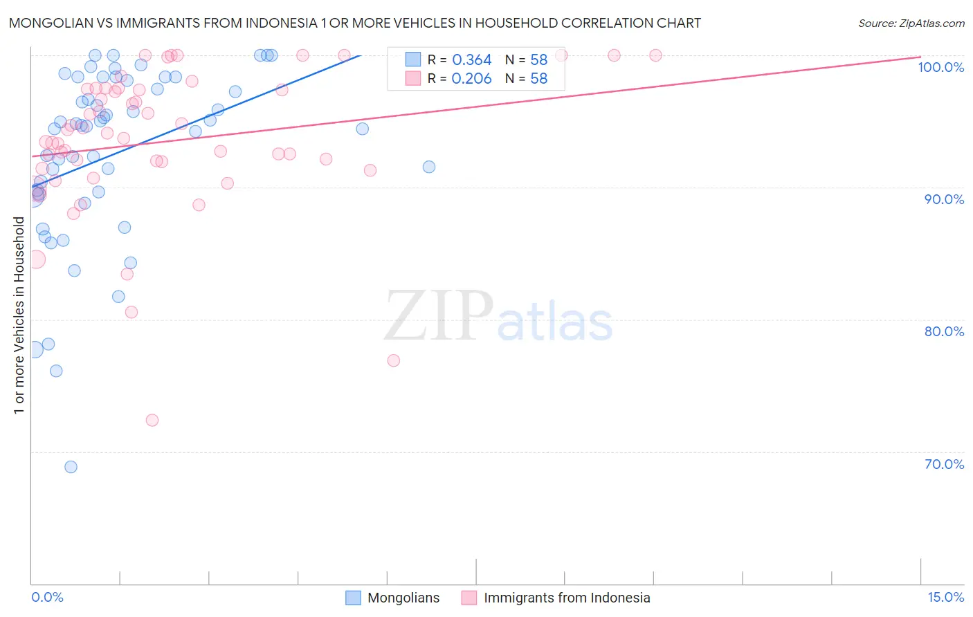 Mongolian vs Immigrants from Indonesia 1 or more Vehicles in Household