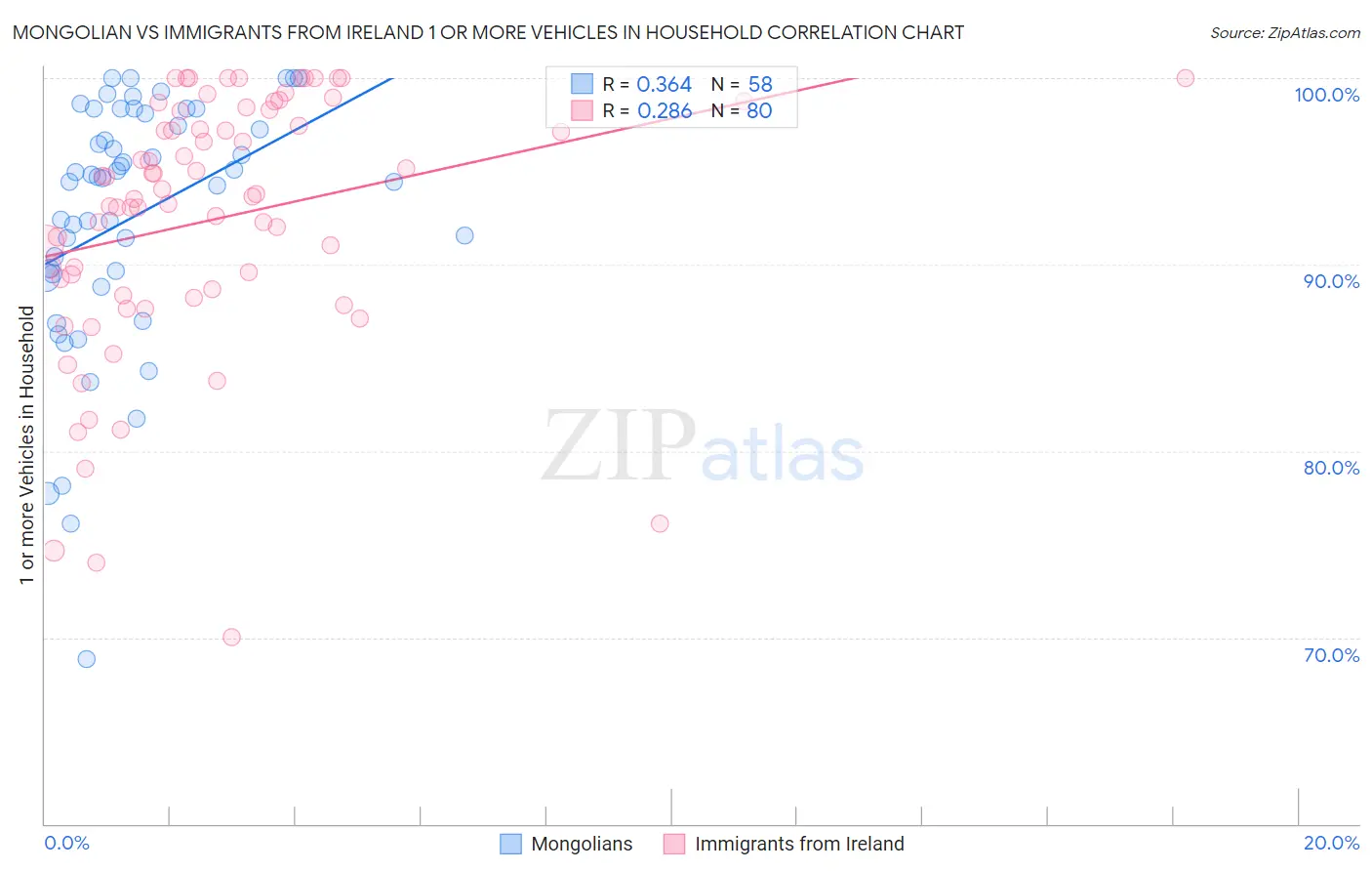 Mongolian vs Immigrants from Ireland 1 or more Vehicles in Household