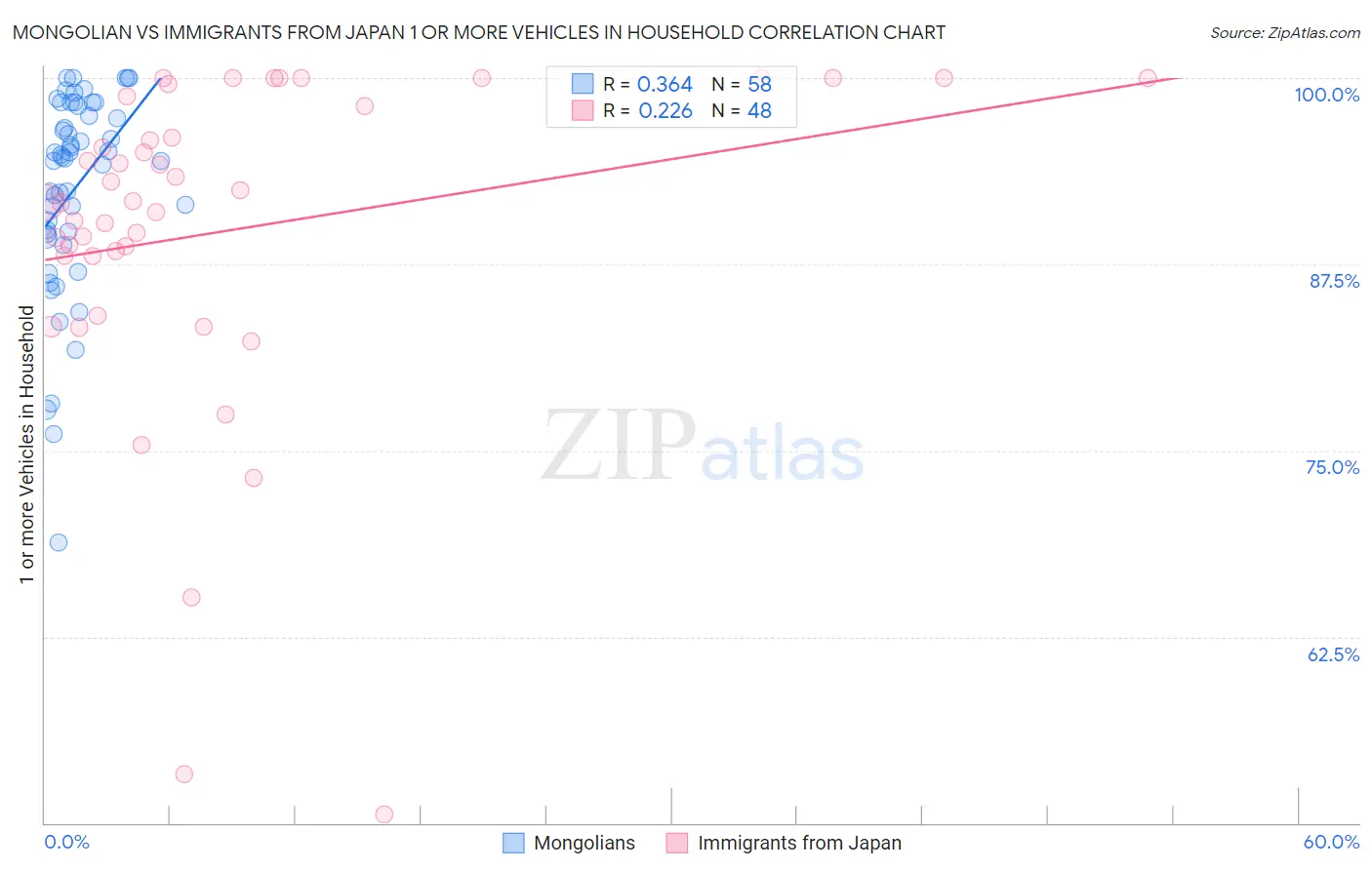 Mongolian vs Immigrants from Japan 1 or more Vehicles in Household