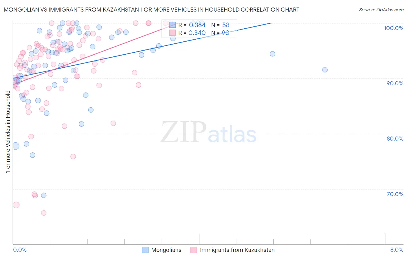 Mongolian vs Immigrants from Kazakhstan 1 or more Vehicles in Household