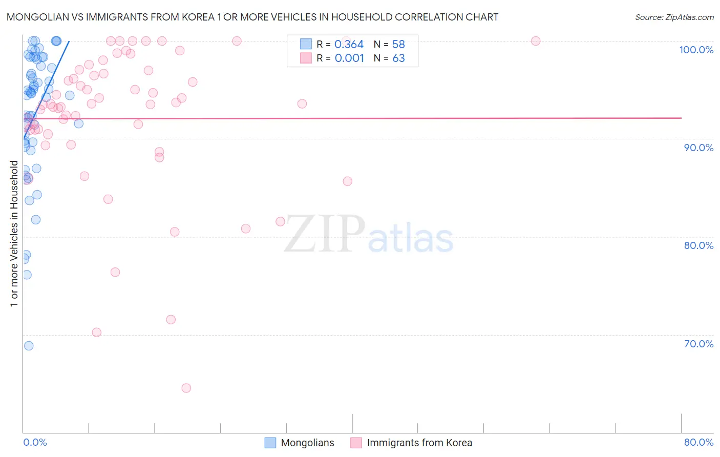 Mongolian vs Immigrants from Korea 1 or more Vehicles in Household