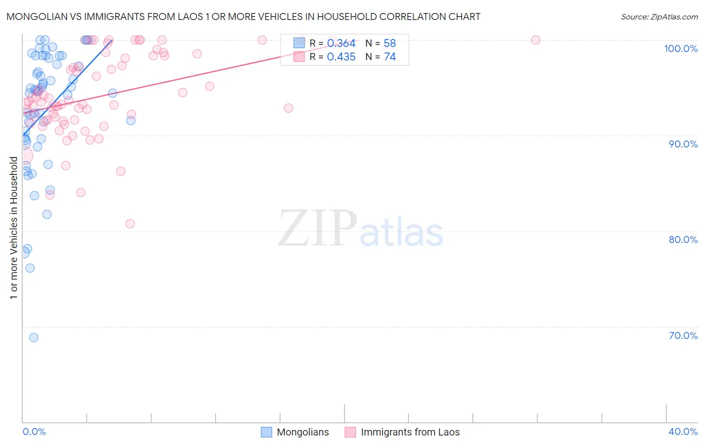 Mongolian vs Immigrants from Laos 1 or more Vehicles in Household