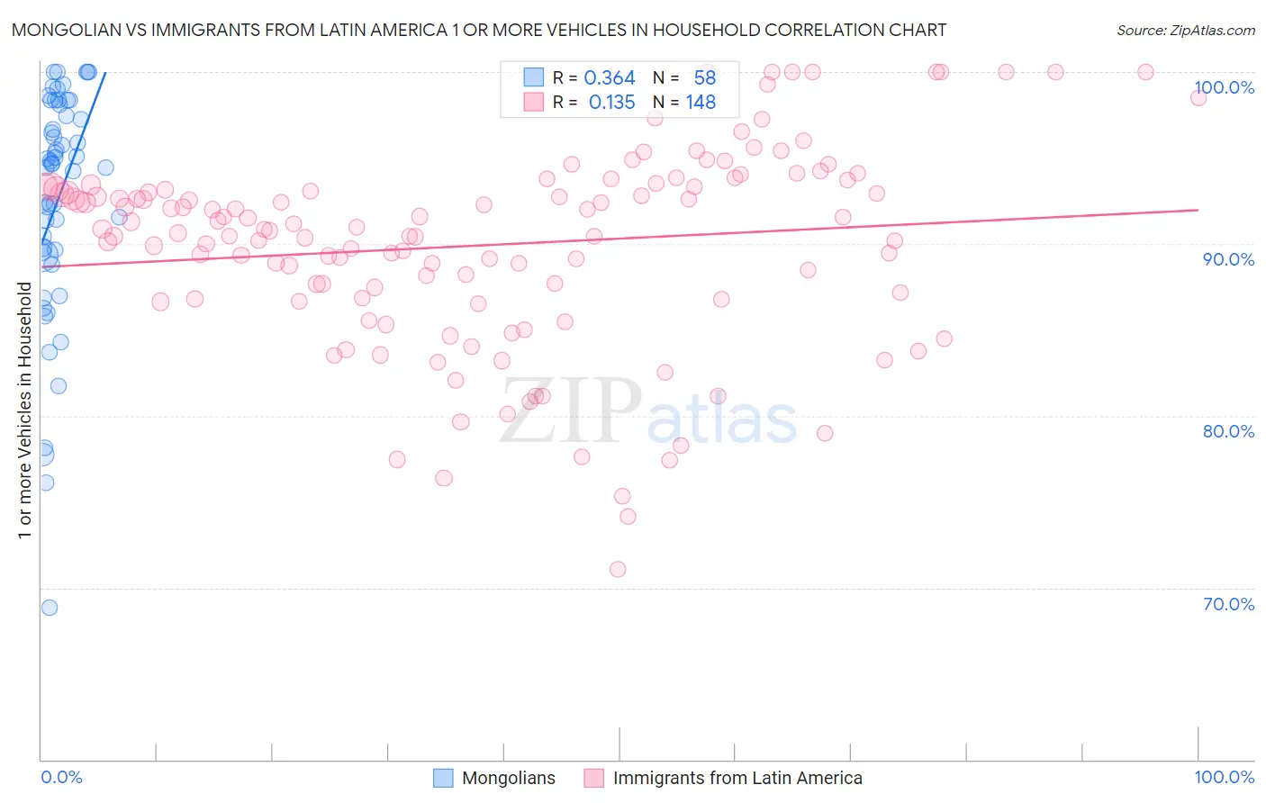 Mongolian vs Immigrants from Latin America 1 or more Vehicles in Household