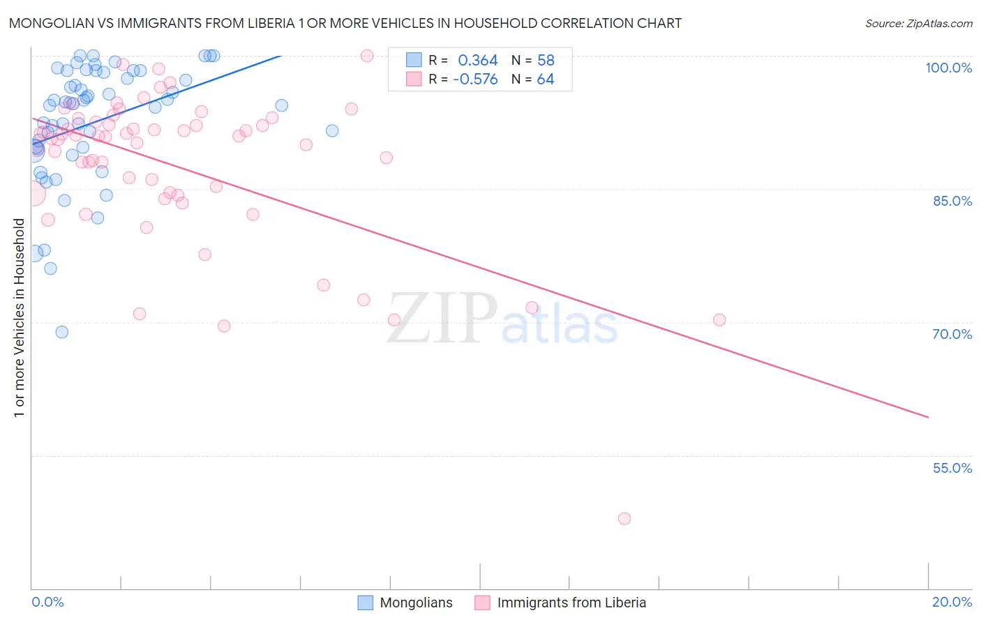 Mongolian vs Immigrants from Liberia 1 or more Vehicles in Household