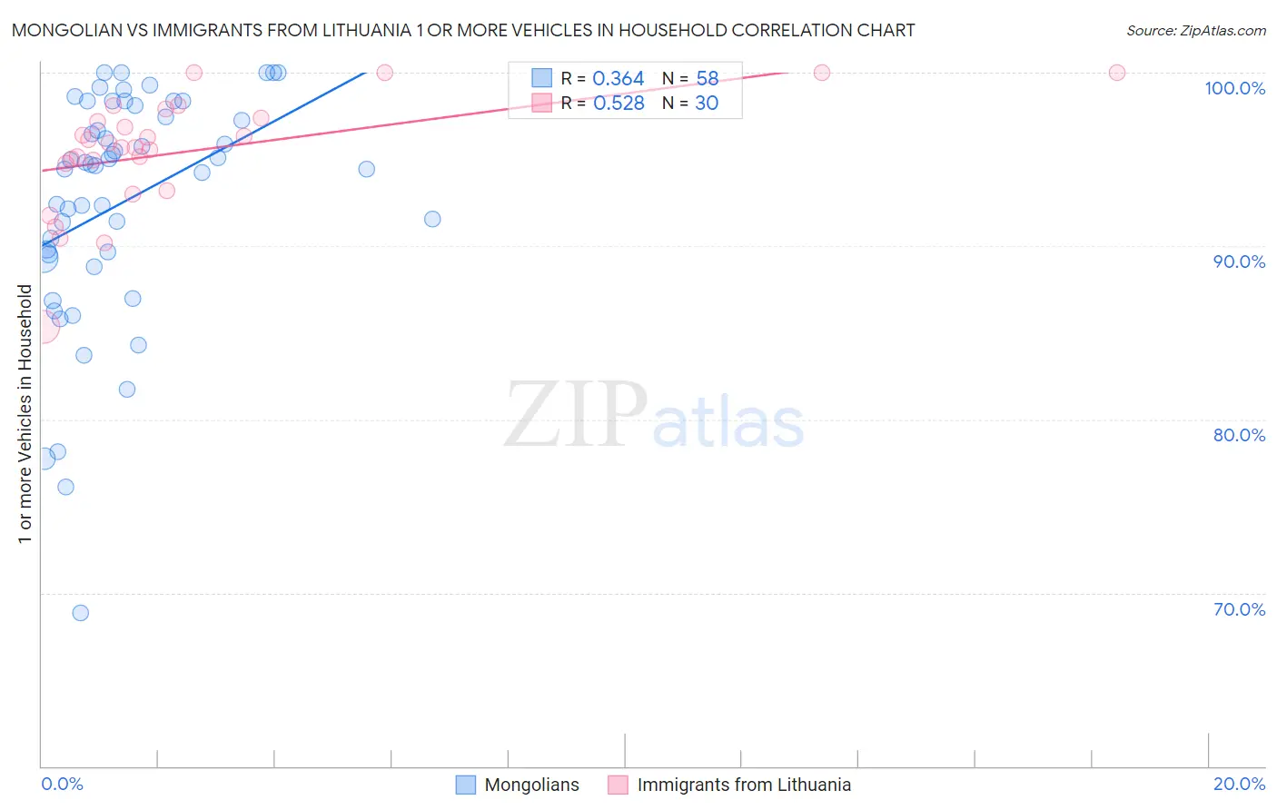 Mongolian vs Immigrants from Lithuania 1 or more Vehicles in Household