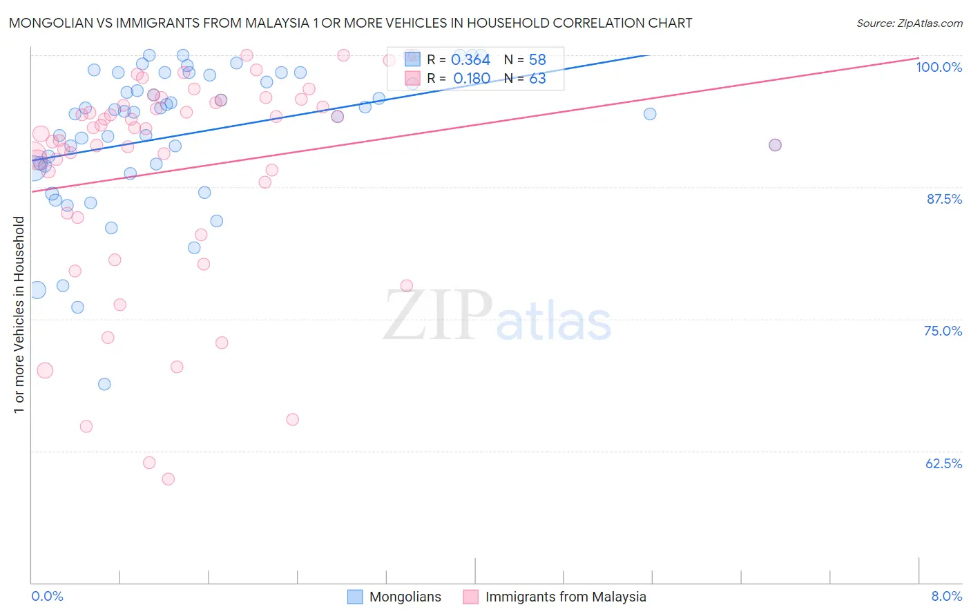 Mongolian vs Immigrants from Malaysia 1 or more Vehicles in Household