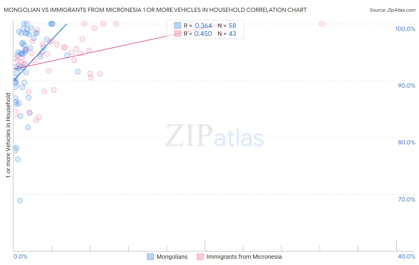 Mongolian vs Immigrants from Micronesia 1 or more Vehicles in Household