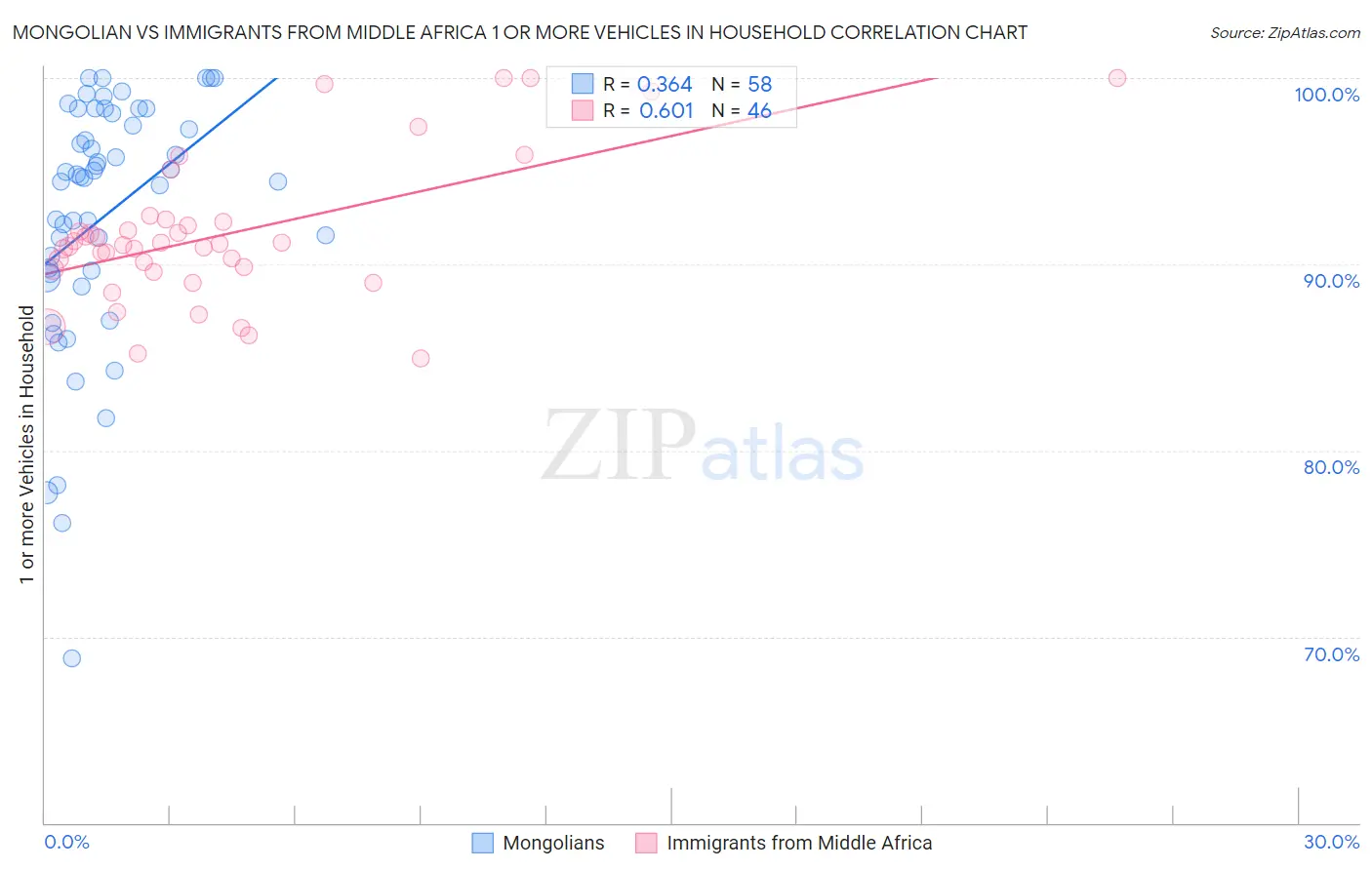 Mongolian vs Immigrants from Middle Africa 1 or more Vehicles in Household