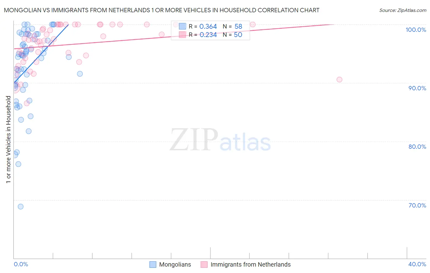 Mongolian vs Immigrants from Netherlands 1 or more Vehicles in Household