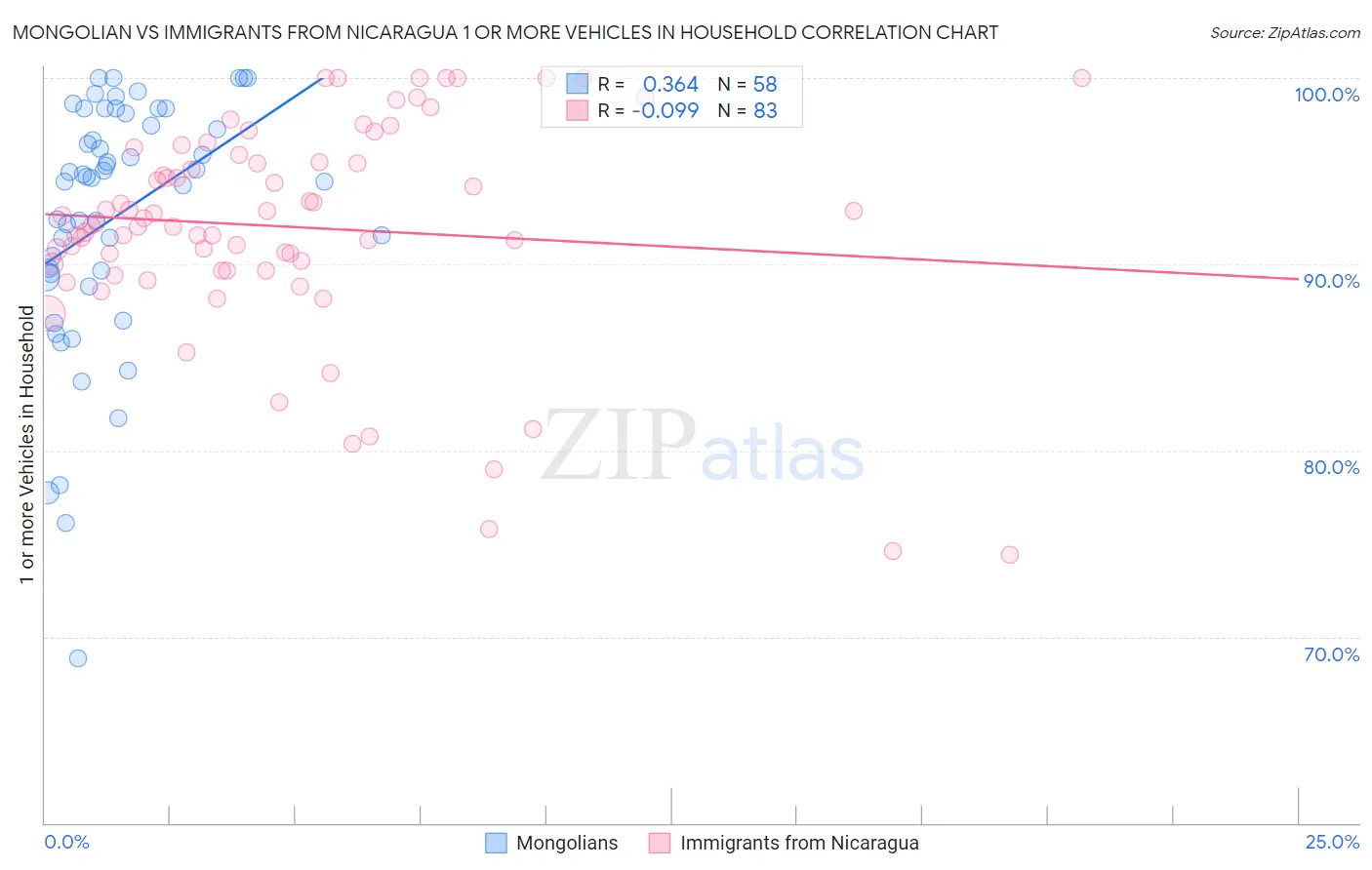 Mongolian vs Immigrants from Nicaragua 1 or more Vehicles in Household