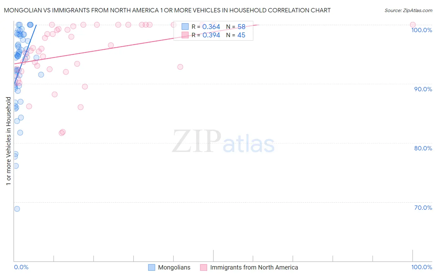 Mongolian vs Immigrants from North America 1 or more Vehicles in Household