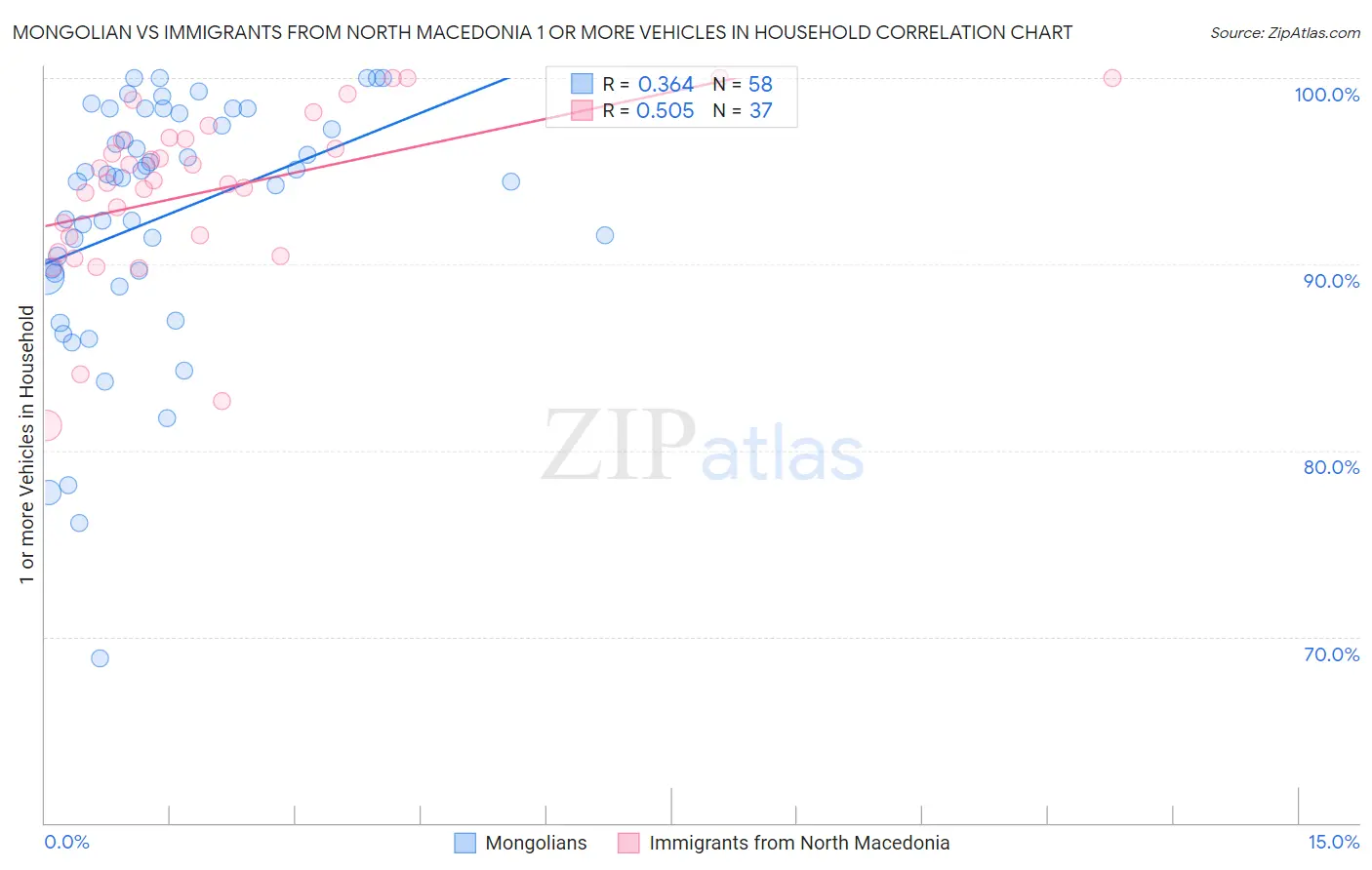 Mongolian vs Immigrants from North Macedonia 1 or more Vehicles in Household