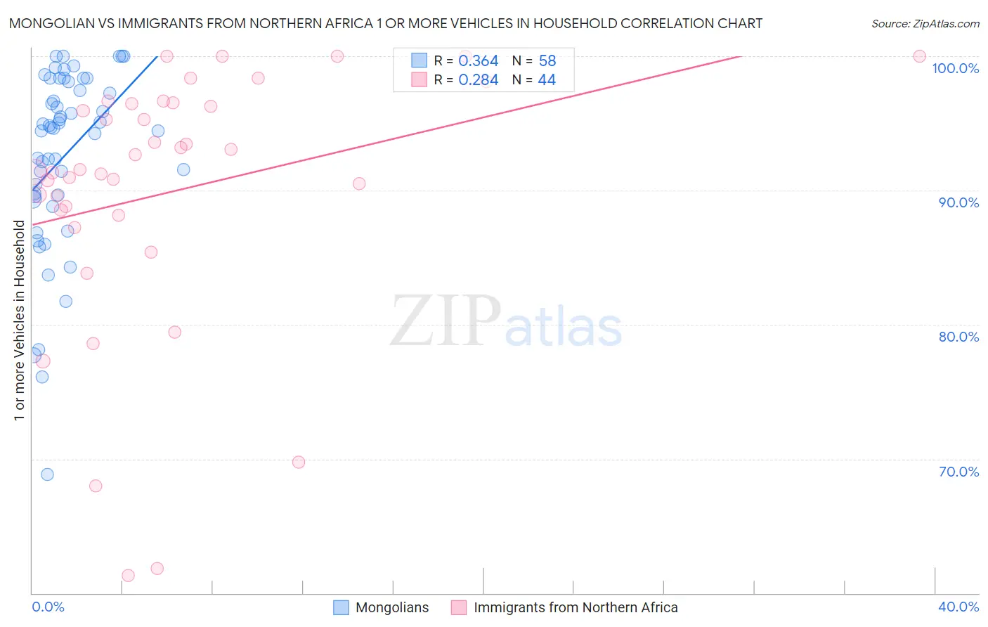 Mongolian vs Immigrants from Northern Africa 1 or more Vehicles in Household