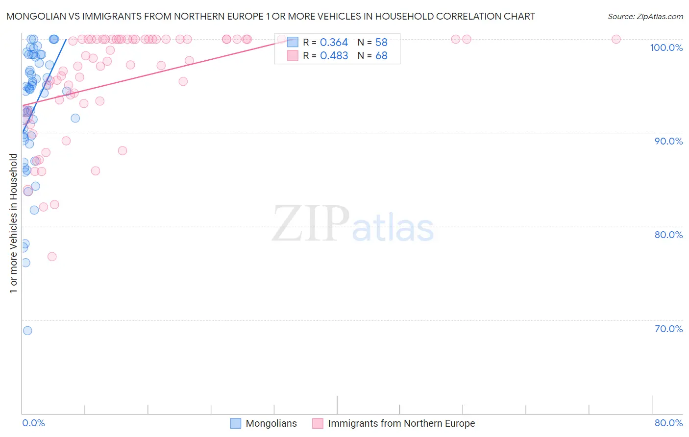Mongolian vs Immigrants from Northern Europe 1 or more Vehicles in Household