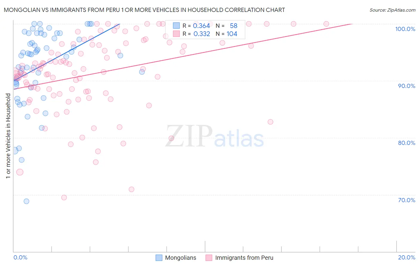 Mongolian vs Immigrants from Peru 1 or more Vehicles in Household