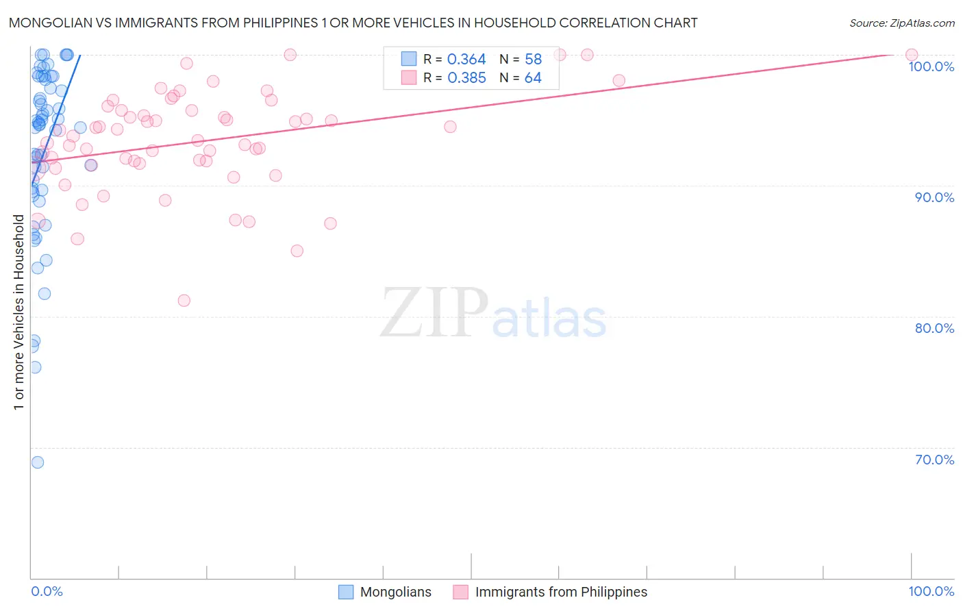 Mongolian vs Immigrants from Philippines 1 or more Vehicles in Household