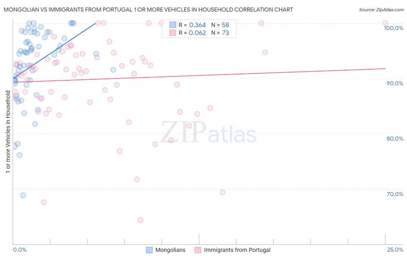 Mongolian vs Immigrants from Portugal 1 or more Vehicles in Household