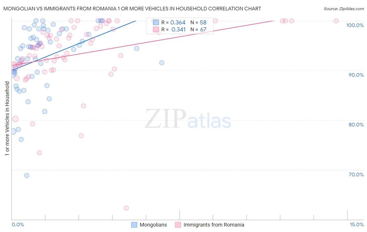 Mongolian vs Immigrants from Romania 1 or more Vehicles in Household